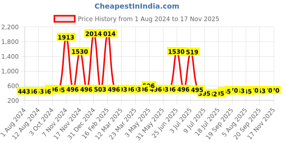 myntra.com Walrus Men Analogue Watch WWTM-MVRK-XIII-030307_D walrus Price History Graph from 1 Aug 2024 to 16 Nov 2025