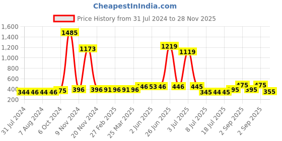 myntra.com Walrus Men Analogue Watch WWTM-OPUS-V-020207 walrus Price History Graph from 31 Jul 2024 to 28 Nov 2025