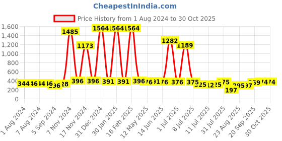 myntra.com Walrus Men Analogue Watch WWTM-URBAN-II-020207 walrus Price History Graph from 1 Aug 2024 to 30 Oct 2025