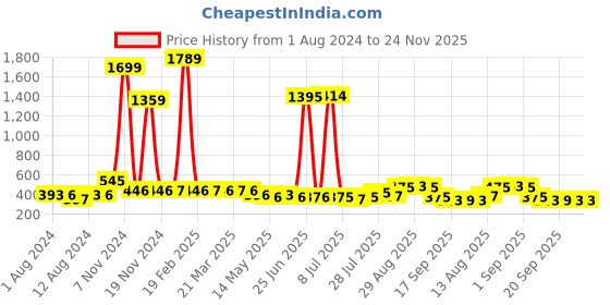 myntra.com Walrus Men Animal Two Fold Wallet walrus Price History Graph from 1 Aug 2024 to 24 Nov 2025