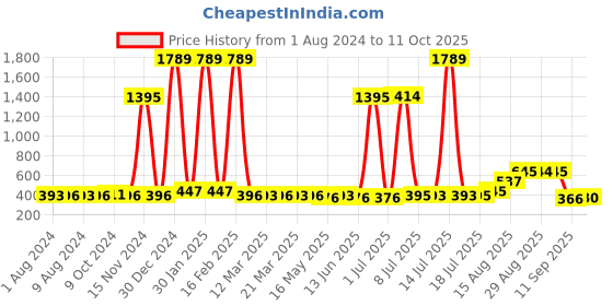 myntra.com Walrus Men Beige & Black Two Fold Wallet With RFID Protection walrus Price History Graph from 1 Aug 2024 to 11 Oct 2025