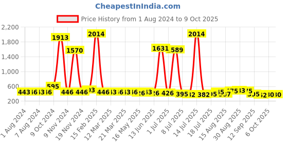 myntra.com Walrus Men Beige Zip Around Wallet walrus Price History Graph from 1 Aug 2024 to 8 Oct 2025