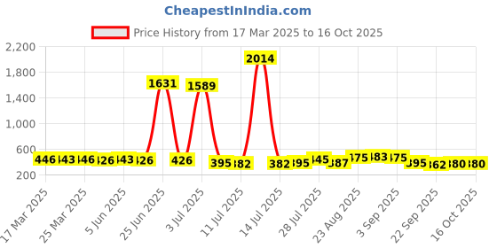 myntra.com Walrus Men Beige Zip Around Wallet walrus Price History Graph from 17 Mar 2025 to 15 Oct 2025