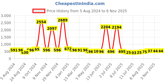 myntra.com Walrus Men Black Analogue Watch walrus Price History Graph from 5 Aug 2024 to 5 Nov 2025