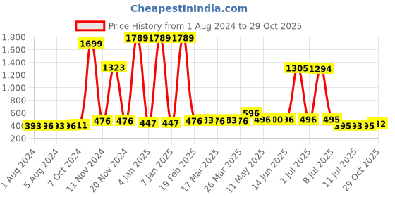 myntra.com Walrus Men Black Analogue Watch VII-020207 walrus Price History Graph from 1 Aug 2024 to 29 Oct 2025