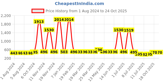 myntra.com Walrus Men Black Analogue Watch WWTM-MVRK-V-020207 walrus Price History Graph from 1 Aug 2024 to 24 Oct 2025