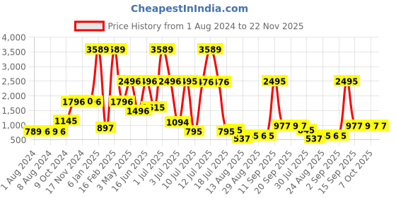 myntra.com Walrus Men Black & Brown B Series Reversible Leather Formal Belt walrus Price History Graph from 1 Aug 2024 to 22 Nov 2025