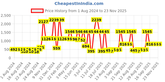 myntra.com Walrus Men Black And Brown N Series Vegan Leather Textured Formal Belt walrus Price History Graph from 1 Aug 2024 to 23 Nov 2025