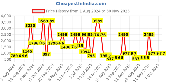 myntra.com Walrus Men Black & Brown Reversible Leather Formal Belt walrus Price History Graph from 1 Aug 2024 to 30 Nov 2025