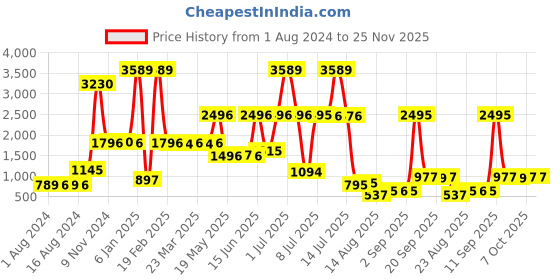 myntra.com Walrus Men Black & Brown Reversible Leather Formal Belt walrus Price History Graph from 1 Aug 2024 to 24 Nov 2025