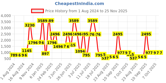 myntra.com Walrus Men Black & Brown Reversible Textured Leather Belt walrus Price History Graph from 1 Aug 2024 to 25 Nov 2025