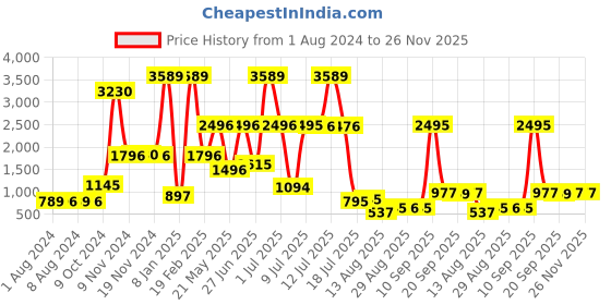 myntra.com Walrus Men Black & Brown Reversible Textured Leather Formal Belt walrus Price History Graph from 1 Aug 2024 to 25 Nov 2025