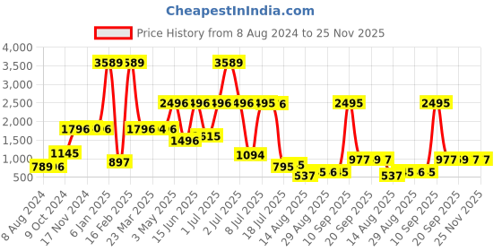 myntra.com Walrus Men Black & Brown Solid Leather Reversible Belt walrus Price History Graph from 8 Aug 2024 to 24 Nov 2025