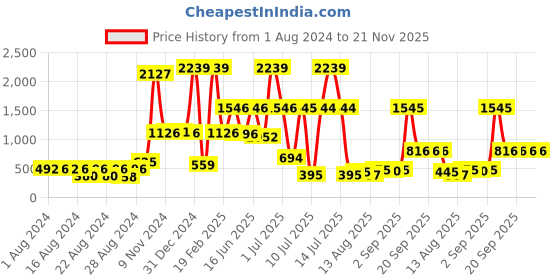 myntra.com Walrus Men Black & Brown Textured Reversible Formal Belt walrus Price History Graph from 1 Aug 2024 to 20 Nov 2025
