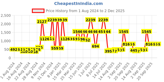 myntra.com Walrus Men Black & Brown Textured Reversible Formal Belt walrus Price History Graph from 1 Aug 2024 to 2 Dec 2025