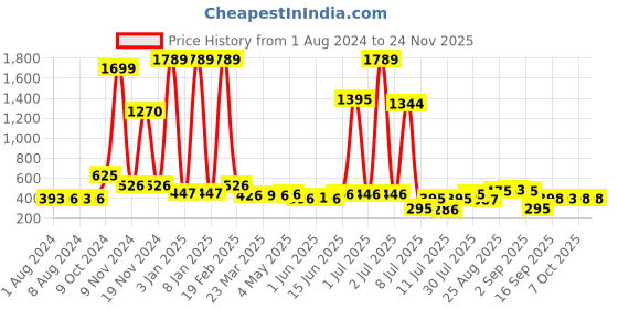 myntra.com Walrus Men Black & Brown Textured Reversible Formal Belt walrus Price History Graph from 1 Aug 2024 to 24 Nov 2025