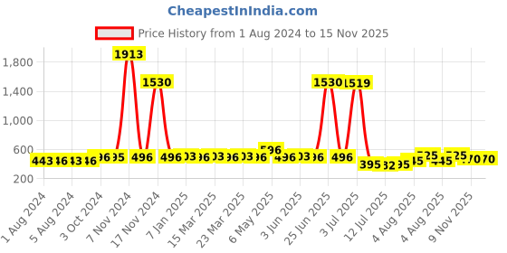 myntra.com Walrus Men Black Brass Dial & Black Straps Analogue Watch WWTM-MVRK-XVII-020207_D walrus Price History Graph from 1 Aug 2024 to 15 Nov 2025