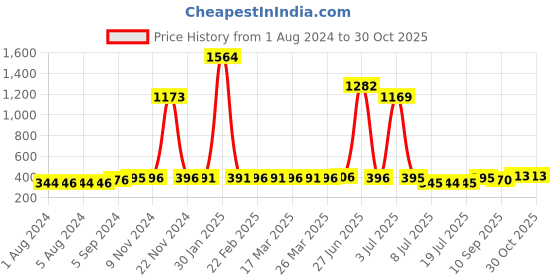 myntra.com Walrus Men Black Cult IIIAnalogue Watch WWTM-CULT-III-023434R walrus Price History Graph from 1 Aug 2024 to 30 Oct 2025