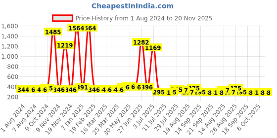 myntra.com Walrus Men Black Ecofriendly Vegan Leather Textured Two Fold Wallet walrus Price History Graph from 1 Aug 2024 to 20 Nov 2025