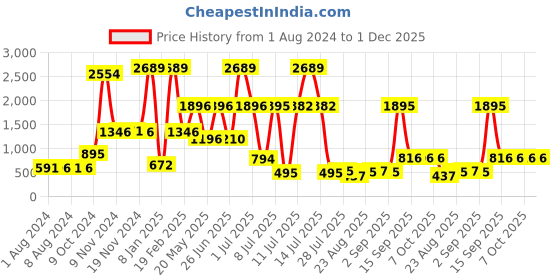 myntra.com Walrus Men Black G Series Textured Leather Formal Belt walrus Price History Graph from 1 Aug 2024 to 30 Nov 2025