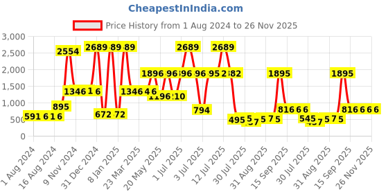myntra.com Walrus Men Black K Series Textured Leather Formal Belt walrus Price History Graph from 1 Aug 2024 to 25 Nov 2025