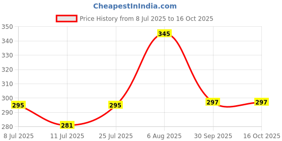 myntra.com Walrus Men Black Lens & Black Oval Sunglasses WSGM-JAMES-II-020218 walrus Price History Graph from 8 Jul 2025 to 15 Oct 2025