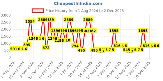 myntra.com Walrus Men Black Textured Leather Formal Belt walrus Price History Graph from 1 Aug 2024 to 1 Dec 2025