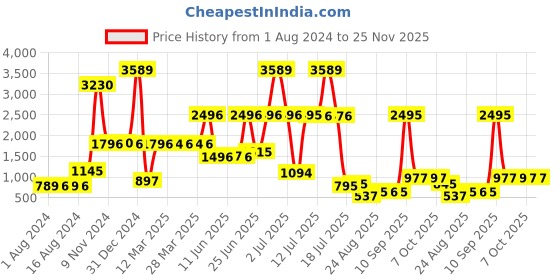 myntra.com Walrus Men Black Textured Leather Reversible Belt walrus Price History Graph from 1 Aug 2024 to 24 Nov 2025