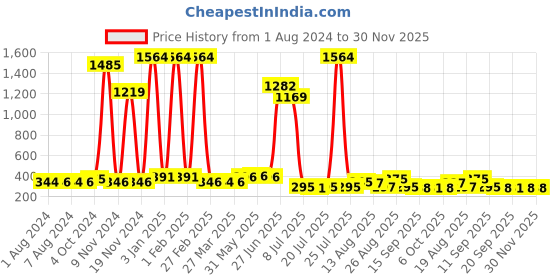 myntra.com Walrus Men Black Textured Vegan Leather Two Fold Wallet walrus Price History Graph from 1 Aug 2024 to 30 Nov 2025