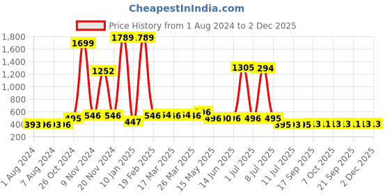 myntra.com Walrus Men Black Wrap Around Straps Analogue Watch WWTM-DXTR-X-020207 walrus Price History Graph from 1 Aug 2024 to 1 Dec 2025