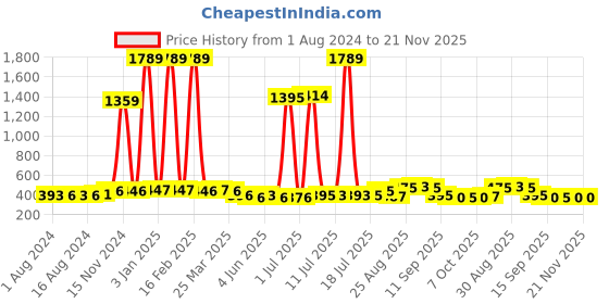 myntra.com Walrus Men Black Zip Around Wallet walrus Price History Graph from 1 Aug 2024 to 20 Nov 2025