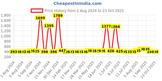 myntra.com Walrus Men Blue Analogue Watch walrus Price History Graph from 1 Aug 2024 to 22 Oct 2025