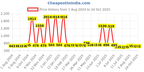 myntra.com Walrus Men Blue Analogue Watch walrus Price History Graph from 1 Aug 2024 to 22 Oct 2025