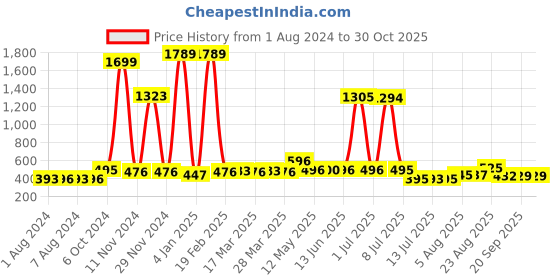 myntra.com Walrus Men Blue Analogue Watch INVC-II-030307 walrus Price History Graph from 1 Aug 2024 to 30 Oct 2025