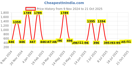 myntra.com Walrus Men Blue Analogue Watch WWTM-ESS-030707 walrus Price History Graph from 9 Nov 2024 to 21 Oct 2025