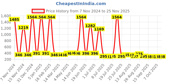 myntra.com Walrus Men Blue Color Ecofriendly Vegan Leather Two-Fold Wallet walrus Price History Graph from 7 Nov 2024 to 24 Nov 2025