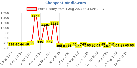 myntra.com Walrus Men Blue Lens & Black Oval Sunglasses with UV Protected Lens WSGM-CRN-030218 walrus Price History Graph from 1 Aug 2024 to 4 Dec 2025