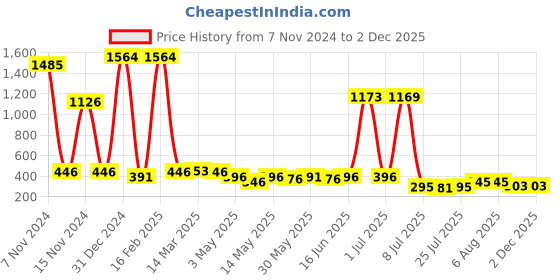 myntra.com Walrus Men Blue Lens & Black Wayfarer Sunglasses with UV Protected Lens walrus Price History Graph from 7 Nov 2024 to 2 Dec 2025