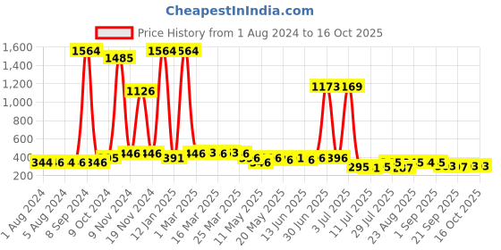 myntra.com Walrus Men Blue Lens & Gold-Toned Aviator Sunglasses with UV Protected Lens walrus Price History Graph from 1 Aug 2024 to 15 Oct 2025