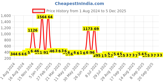 myntra.com Walrus Men Blue Lens & Silver-Toned Aviator Sunglass  - WSGM-JOHN-280707 walrus Price History Graph from 1 Aug 2024 to 4 Dec 2025