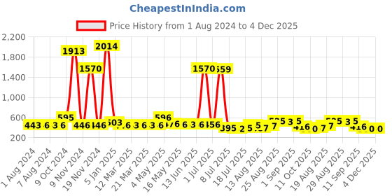 myntra.com Walrus Men Blue Solid Leather Two Fold Wallet with RFID Protection walrus Price History Graph from 1 Aug 2024 to 4 Dec 2025