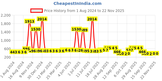 myntra.com Walrus Men Blue Two Fold Ecofriendly Vegan Leather Bi-Fold Wallet With RFID Protection walrus Price History Graph from 1 Aug 2024 to 22 Nov 2025
