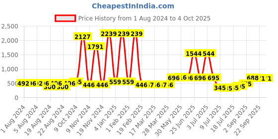 myntra.com Walrus Men Brass Dial Analogue Watch WWTM-MAS-III-020202_D walrus Price History Graph from 1 Aug 2024 to 4 Oct 2025