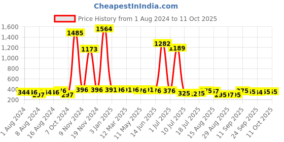 myntra.com Walrus Men Brass Dial & Analogue Watch WWTM-TM-IV-071607_D walrus Price History Graph from 1 Aug 2024 to 4 Oct 2025