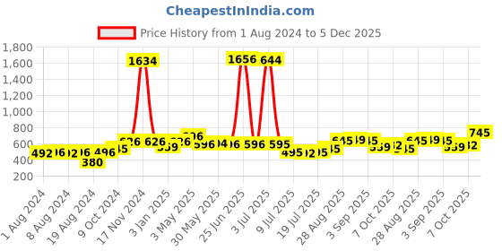 myntra.com Walrus Men Brass Dial & Bracelet Style Straps Analogue Watch WWTM-MVRIK-010707 walrus Price History Graph from 1 Aug 2024 to 5 Dec 2025
