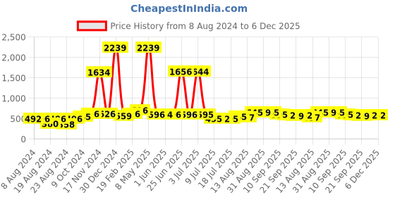 myntra.com Walrus Men Brass Dial & Stainless Steel Bracelet Style Analogue Watch WWTM-MVRK-341818 walrus Price History Graph from 8 Aug 2024 to 5 Dec 2025