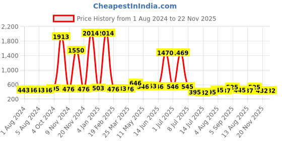 myntra.com Walrus Men Brass Dial & Stainless Steel Straps Analogue Watch WWTM-INVC-010707_D walrus Price History Graph from 1 Aug 2024 to 21 Nov 2025