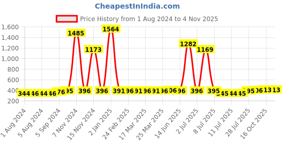 myntra.com Walrus Men Brass Dial & Straps Analogue Leather Watch WWTM-CULT-VI-013434 walrus Price History Graph from 1 Aug 2024 to 2 Nov 2025