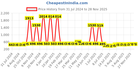 myntra.com Walrus Men Brass Dial & Straps Analogue Watch WWTM-MVRK-V-031607_D walrus Price History Graph from 31 Jul 2024 to 27 Nov 2025