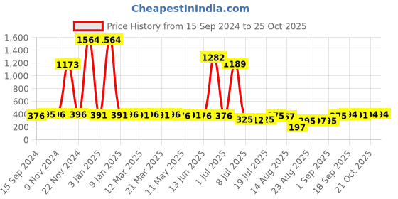 myntra.com Walrus Men Brass Dial & Straps Analogue Watch WWTM-VET-VI-010907_D walrus Price History Graph from 15 Sep 2024 to 24 Oct 2025